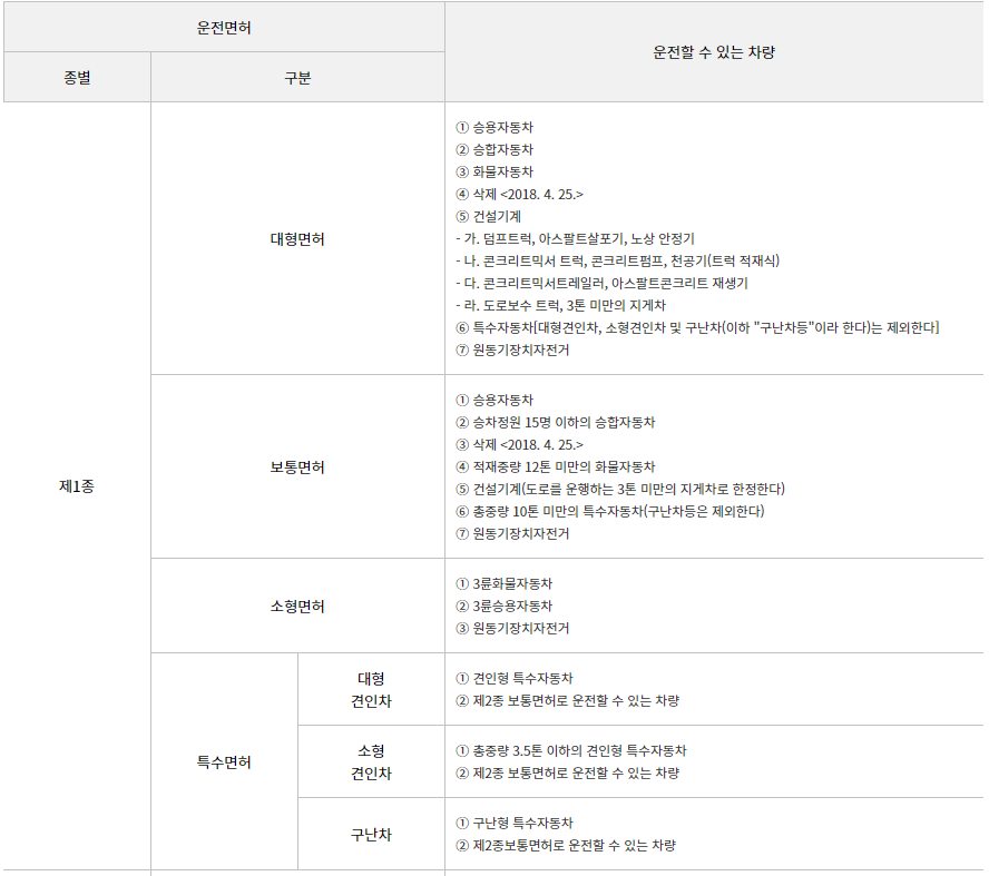 원동기 오토바이 시험 면허 종류 나이 따는법 (125cc미만 이륜차) 1 도로교통