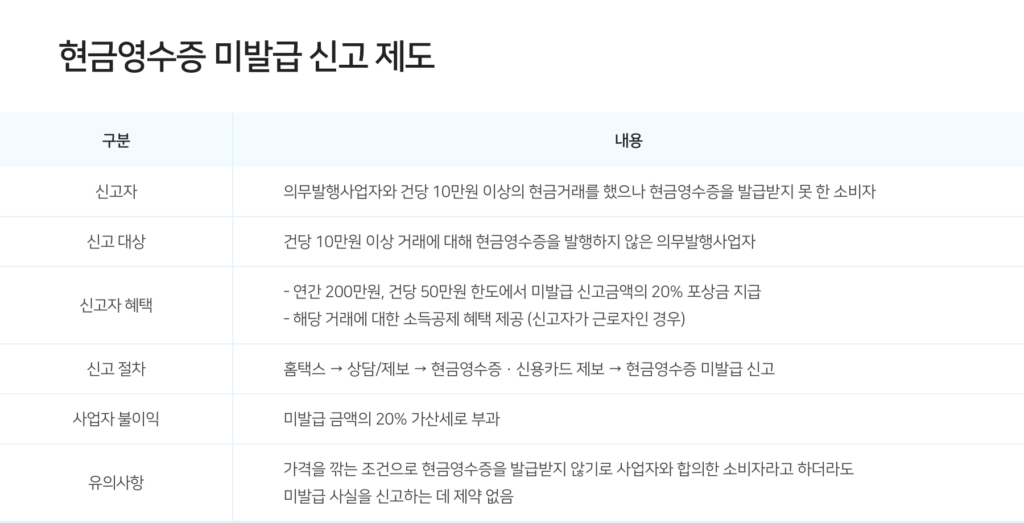 현금영수증 미발행(발급거부) 시 5년안에 신고하는 법(포상금 최대 200만원) 1 현금영수증 미발행 신고제도