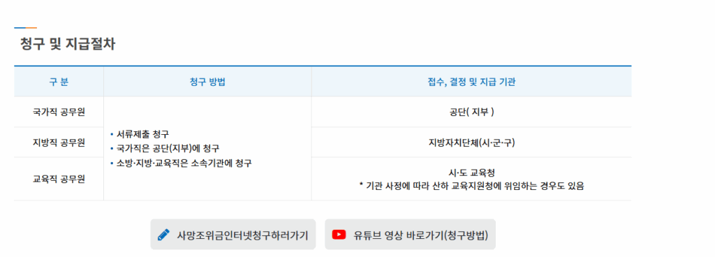 공무원연금공단 사망조위금 인터넷 신청 3년 기한 총정리 2 image 1